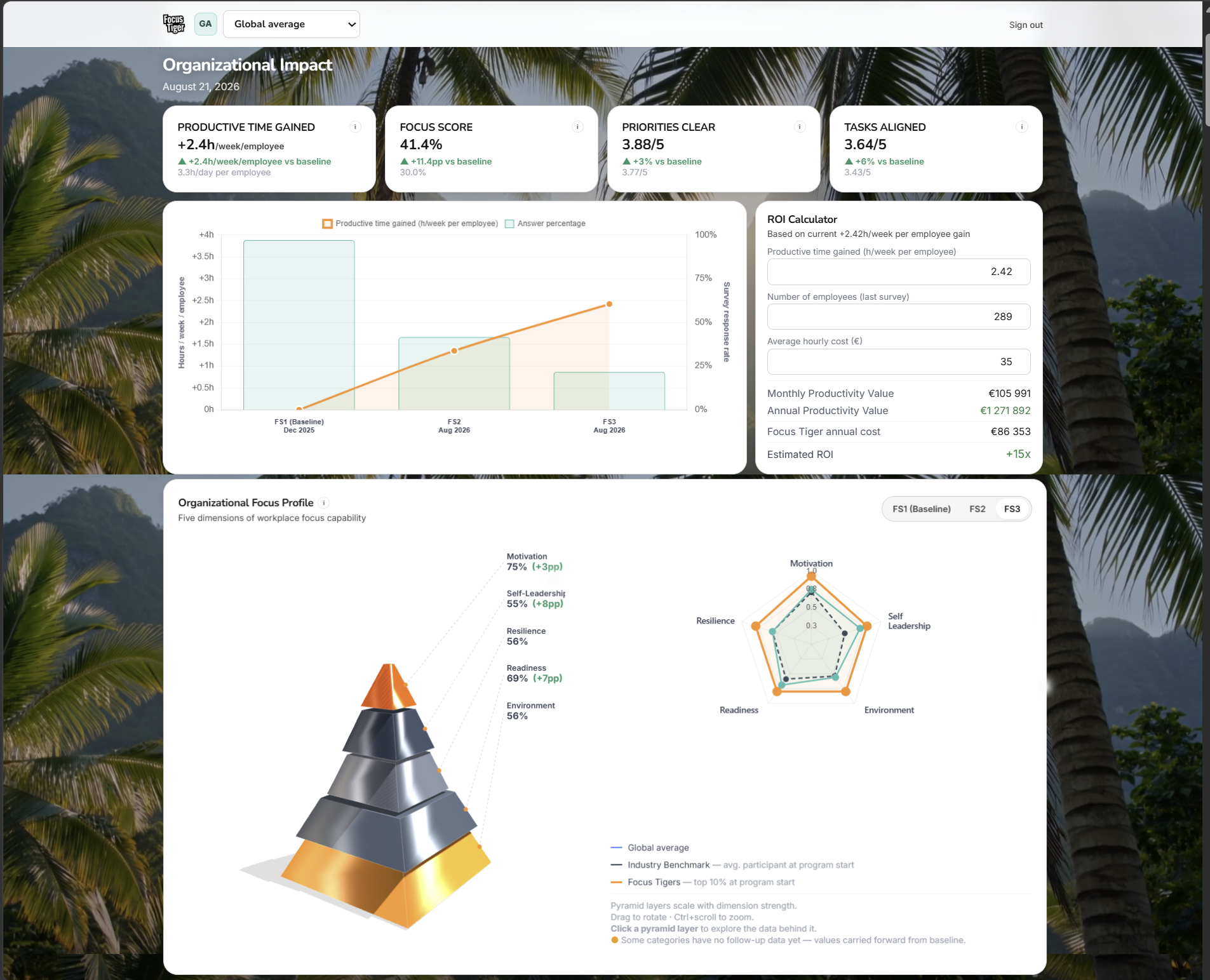 Organizational Focus Profile dashboard showing the focus pyramid and a radar chart across Motivation, Self-Leadership, Resilience, Readiness and Culture, benchmarked against global average, industry benchmark and the top 10% of Focus Tiger teams.